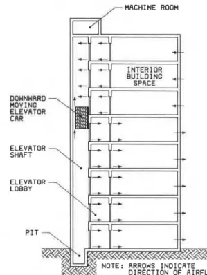 Fig.  1 .   Airflow  due  to  downward  movement  of  elevator car. 