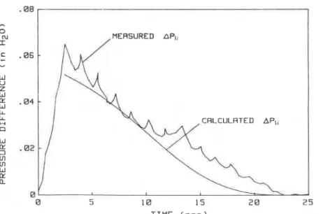 Fig.  2.  Pressure difference,  Uli,  across the elevator lobby of a Toronto hotel due t o  piston effect