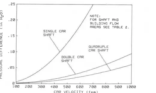 Fig. 3. Example pressure  differences from building t o  elevator lobby due t o  piston  effect
