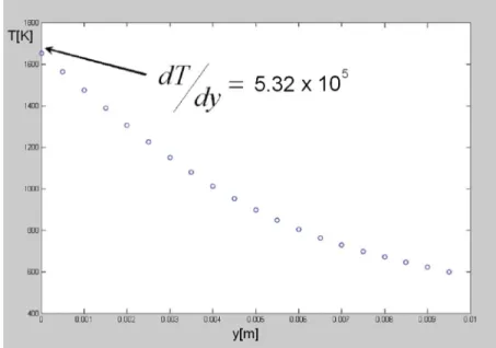 Fig. 5. Temperature gradient at the front of the electrode using a sinusoidal current of 4 A.