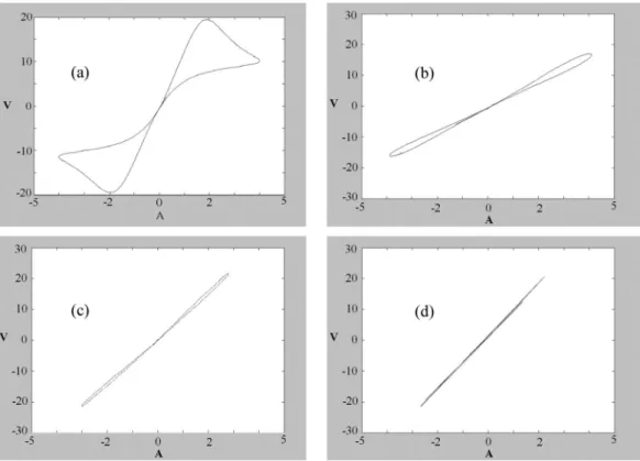 Fig. 7. Current (in amperes)–voltage (in volts) characteristics on the cathode of an HPS discharge, using a sinusoidal current (4 A): (a) 60 Hz, (b) 1 kHz, (c) 10 kHz, and (d) 40 kHz.