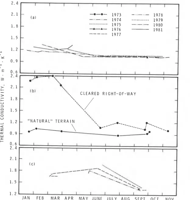 Figure 10 presents data measured  in organic  soils  at Thompson  and  at Ft.  Wrigley