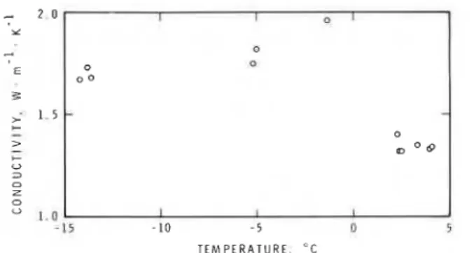 FIG.  10.  Seasonal variation of thermal conductivity-organic  materials:  (a) 7.5  cm sphagnum moss, Thompson and Wrigley;  ( b )   45  cm peat,  Thompson:  ( c )   10  cm peat