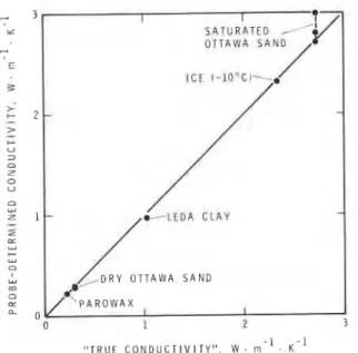 FIG.  1.  Thermal conductivity probe construction. 