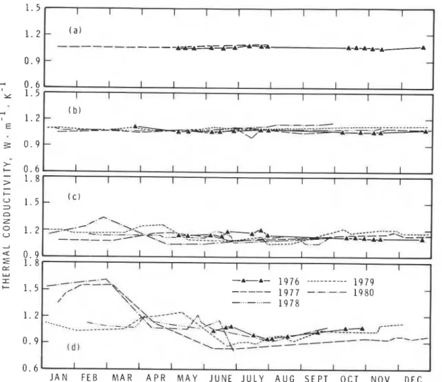 FIG.  4.  Seasonal variation of thermal conductivity-Ottawa,  natural terrain:  (a)  130  cmclay;  ( b )   100  cmclay;  ( c )   40  cmclay;  (d) 10  cm  organic  layer