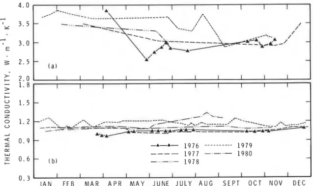 Figure 4 shows measurements taken over a 5 year period at a  natural terrain site on the NRCC grounds at Ottawa