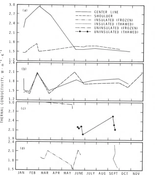 FIG.  6.  Seasonal variation of  thermal conductivity-road  embankment, N.W.T.:  (a) 60  cm  sand, Ft