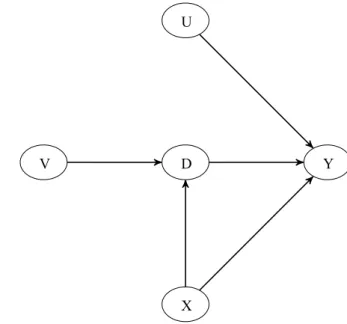 Abb. 1 Kausale Effekte zwi- zwi-schen Variablen in Gln. (6) und (7) unter Annahme 1 DV X YU