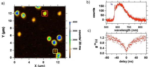 Figure 4: Photoluminescence of a single PND : a) Confocal raster scan, excitation laser power: 1 mW; the well isolated spots correspond to PNDs