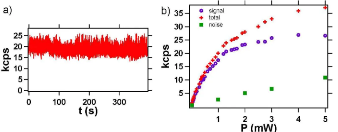 Figure 5: Photoluminescence intensity stability and saturation curve for a single NV color center in a PND : a) Photoluminescence signal (binning 20 ms) recorded over a time duration of 395 s, showing the perfect photostability of NV center emission