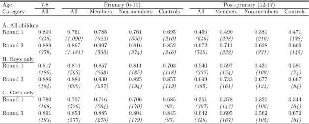 Table 2: Enrollment rates of primary and post-primary school-age children: descriptive statistics