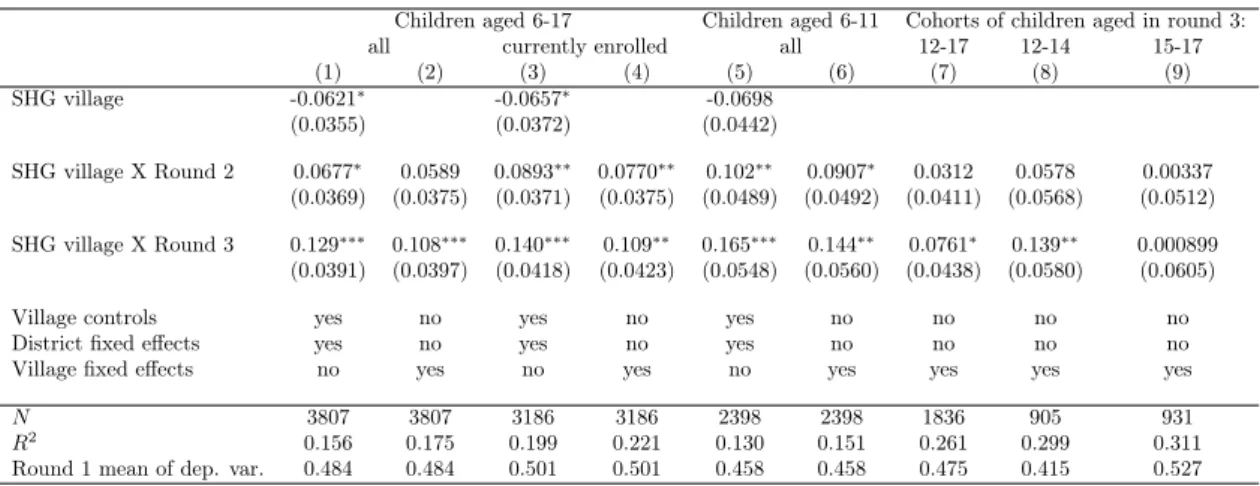 Table 5: Grade-for-age ratio