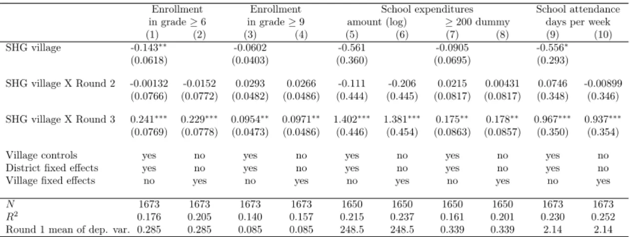 Table 6: Grade-specific enrollment, school expenditures and attendance of children aged 12-17