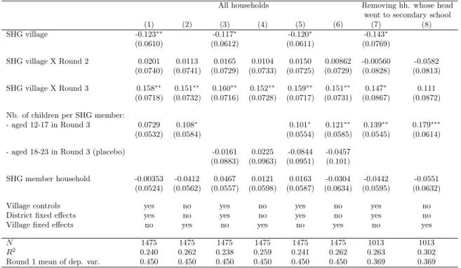 Table 10: Enrollment of children aged 12-17: peer effects