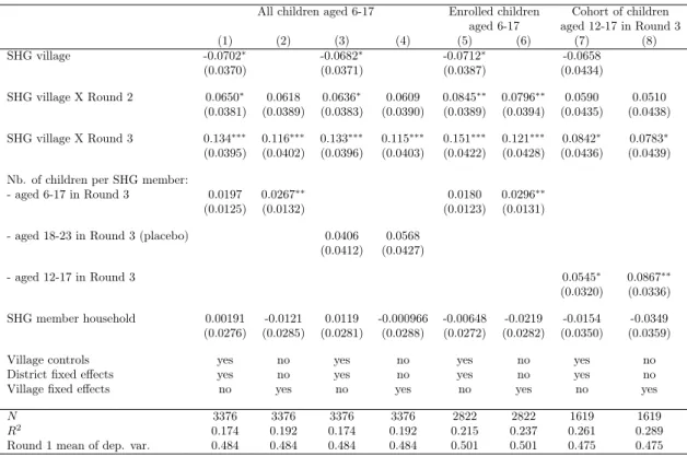 Table 11: Grade-for-age ratio: peer effects