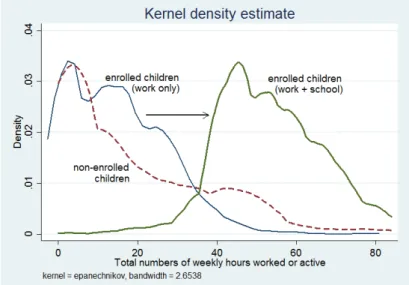 Figure 1: Distribution of the number of weekly hours of activity, by enrollment status