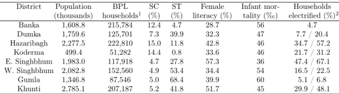Table 13: District poverty (data from 2001 Census if not otherwise indicated)