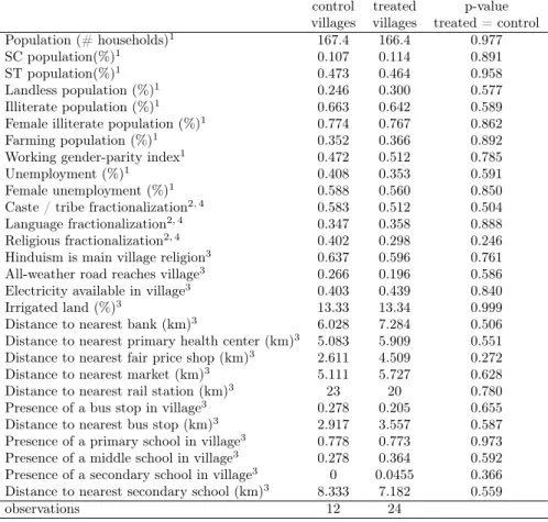 Table 14: Baseline village characteristics and balance check