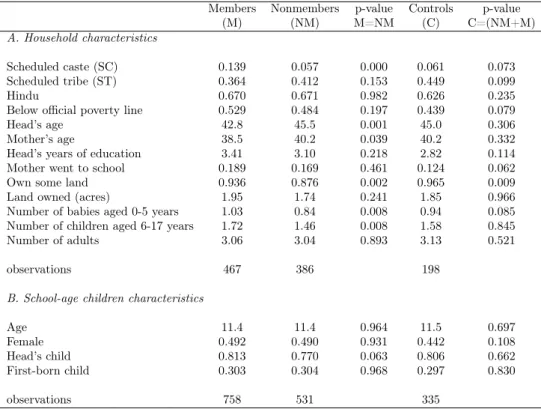 Table 15: Baseline household and children characteristics used as control variables in the regressions and balance check (round 1 data)