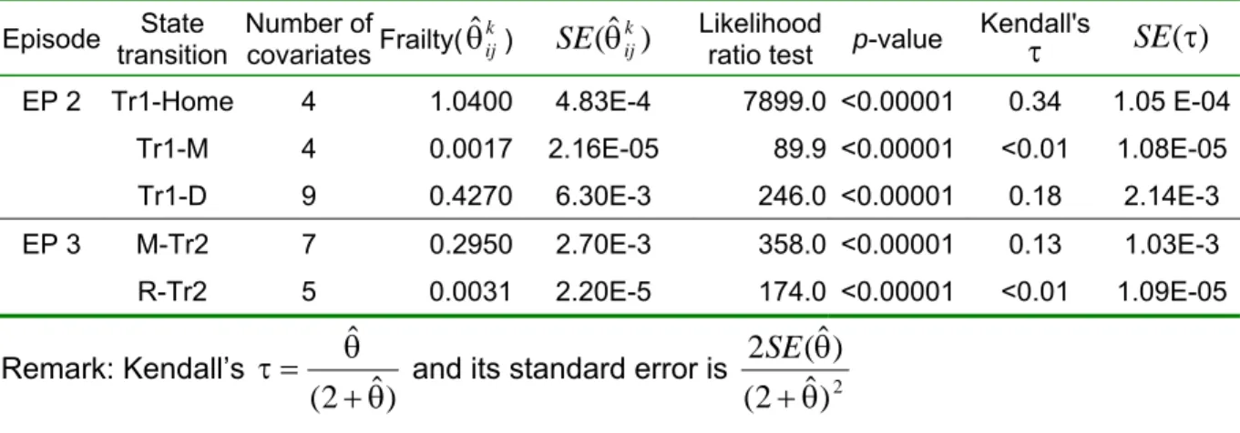 Table 4 Model fit statistics for proportional hazard model with Gamma frailty (heterogeneity)  Episode  State 