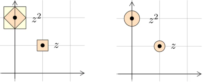 Figure 2. Illustration of the computation of z 2 using interval and ball arithmetic, for z = 1 + i .