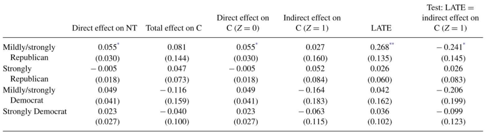 Table 4. Estimating direct effect and indirect effects