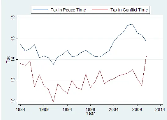 Figure 1: Changes in Developing Countries Tax Revenue 