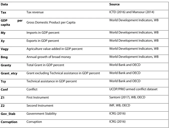 Table 5: Source of Data 