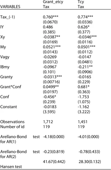 Table 6: Robustness Checks 