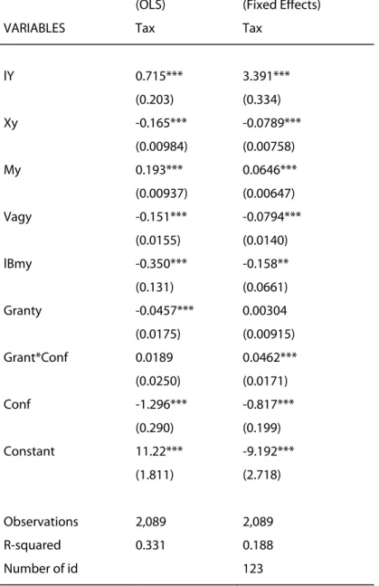 Table 7: OLS and Panel Fixed Effects Estimations 