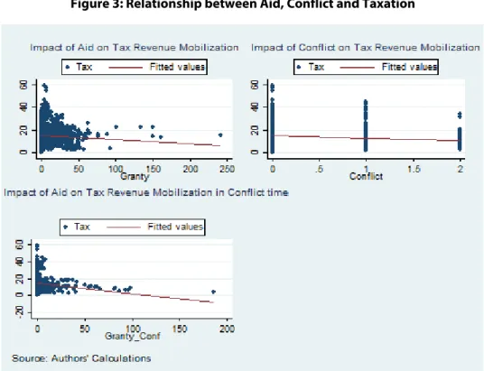 Figure 4: Relationship between Grant and Taxation in Peace and Conflict Times 