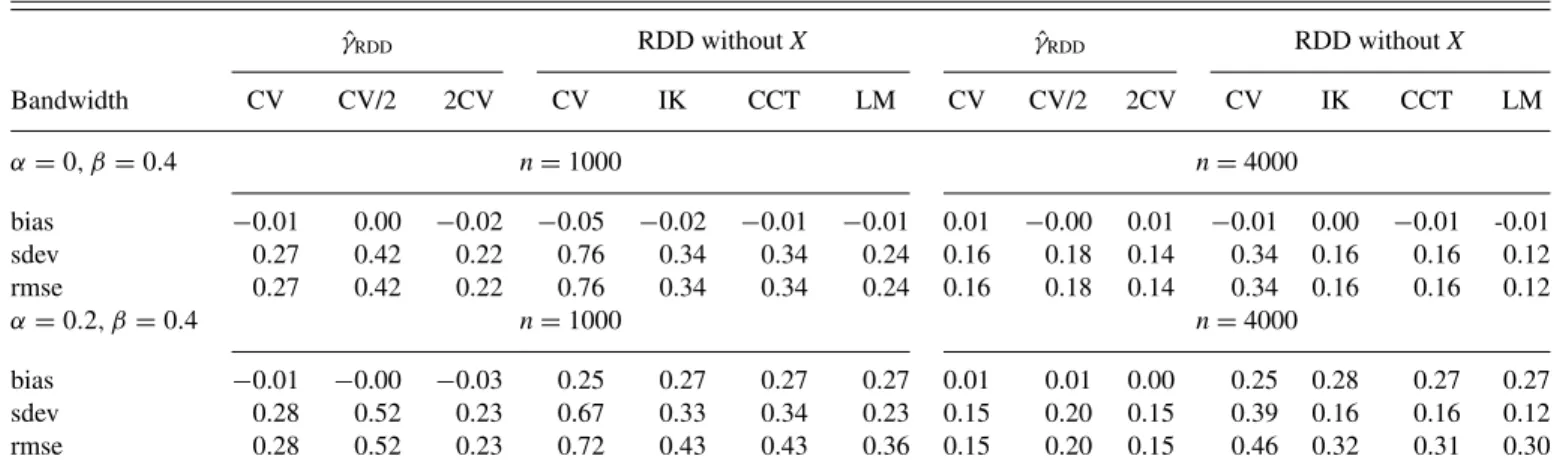 Table 1 reports the bias, standard deviation, and root mean squared error (RMSE) of the estimators for various choices of α, β in the sharp RDD