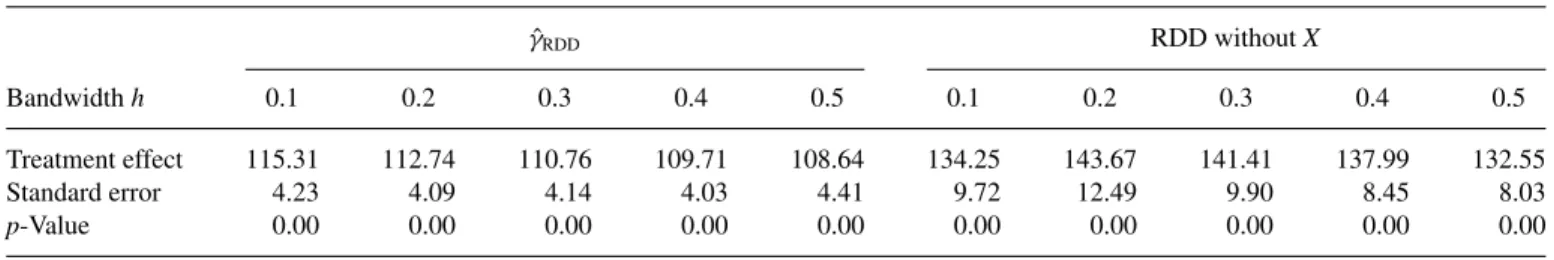 Table 4. Effect estimates γˆ RDD RDD without X Bandwidth h 0.1 0.2 0.3 0.4 0.5 0.1 0.2 0.3 0.4 0.5 Treatment effect 115.31 112.74 110.76 109.71 108.64 134.25 143.67 141.41 137.99 132.55 Standard error 4.23 4.09 4.14 4.03 4.41 9.72 12.49 9.90 8.45 8.03 p-Va