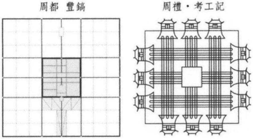 Figure  1  Kaogong  Ji city planning  format