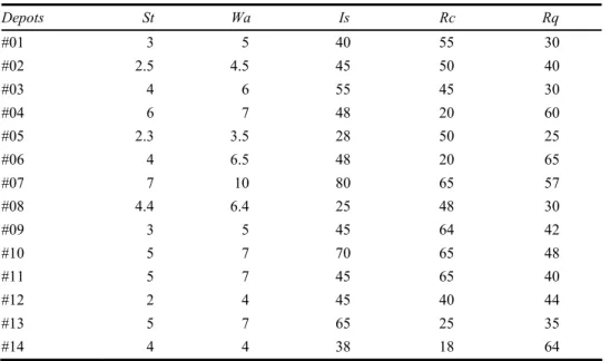 Table 3  Data for depots problem 