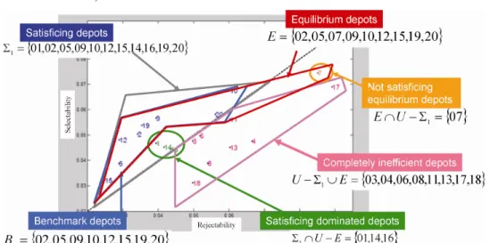 Figure 3  Representation of results of depots problem in the plan (p R , p S ) (see online version for  colours) 