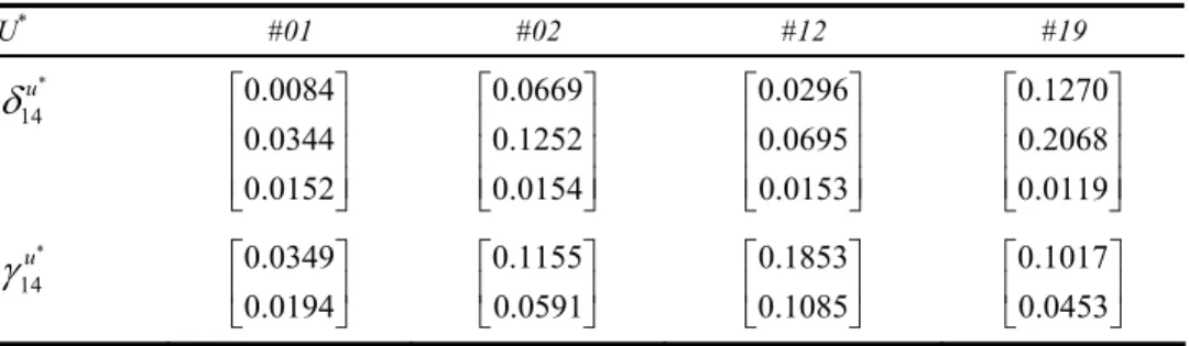 Table 6  Parameters for improving performance of depot #14 
