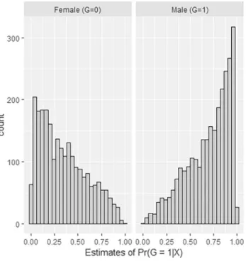Fig. 5 Distribution of the estimated Pr(G = 1 | X) by treatment states in seleted population
