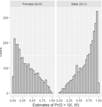Fig. 7 Distribution of the estimated Pr(G = 1 | X, W ) by treatment states in seleted population