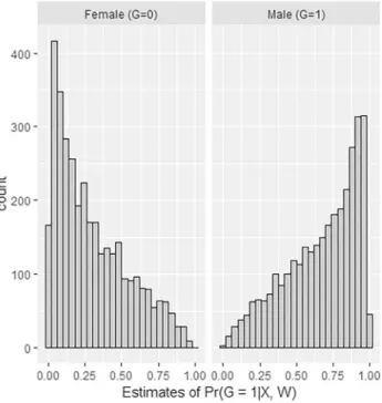 Fig. 9 Distribution of the estimated Pr(G = 1 | X, W ) by treatment states in total population