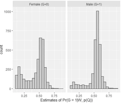 Fig. 12 Distribution of the estimated Pr(G = 1 | W, p(Q)) by treatment states in total population
