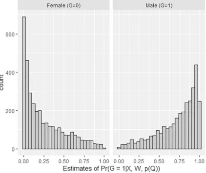 Fig. 13 Distribution of the estimated Pr(G = 1 | X, W, p(Q)) by treatment states in total population