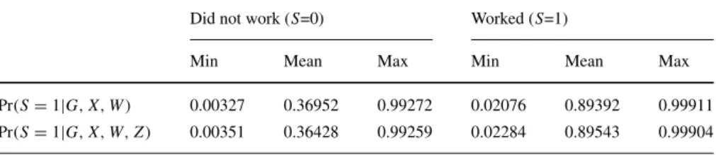 Table 6 Summary of the estimated selection propensity scores in total population