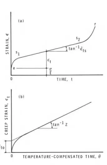 Figure  2.  a )   Strain-time  curve;  b)  T  =  c o n s t ,   o  -  const 