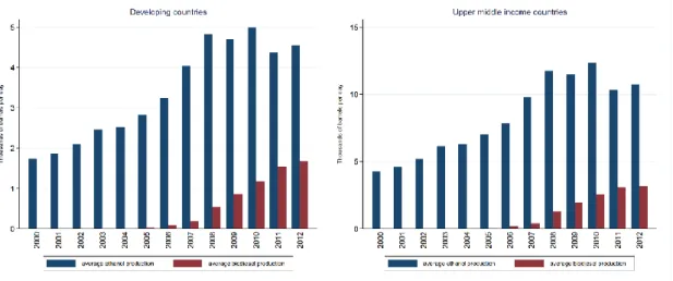 Figure 2 - Evolution of biofuel production 