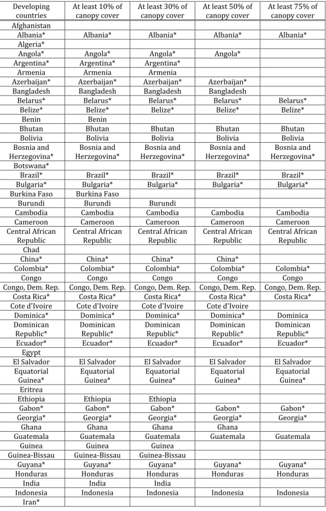 Table 4 – List of the countries in our sample  Developing 
