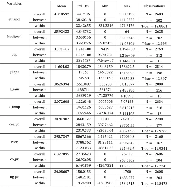 Table 5 – Descriptive statistics  Variables 