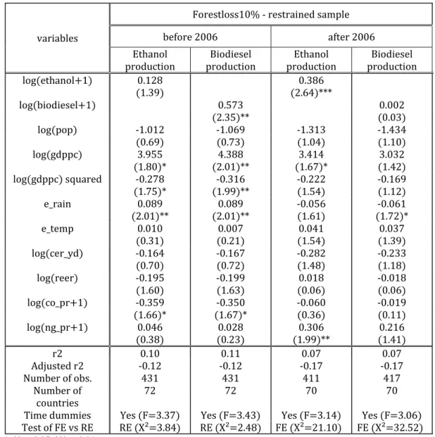 Table 6 – Additional specifications: developing countries, before and after 2006 