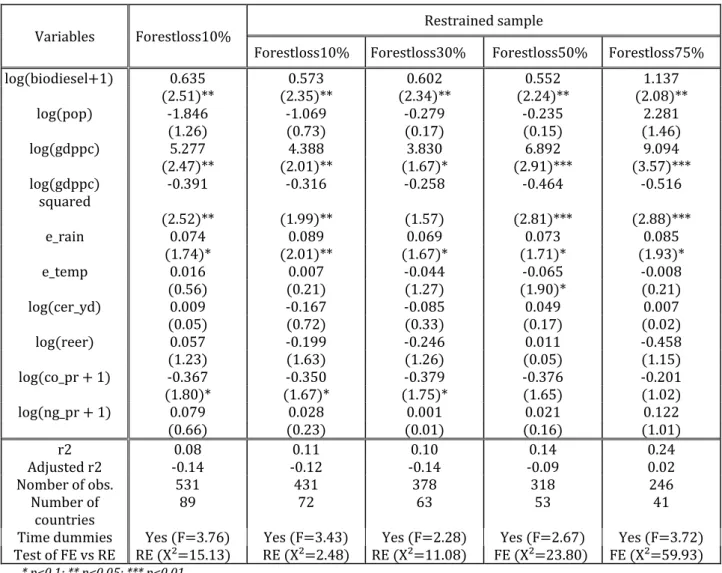 Table 7 – Additional specification: biodiesel production before 2006 in developing countries 