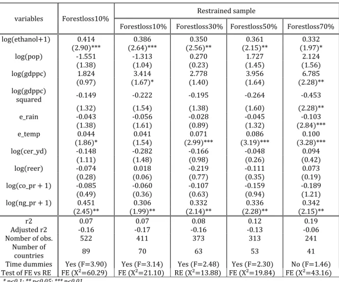 Table 8 - Additional specification: ethanol production after 2006 in developing countries 